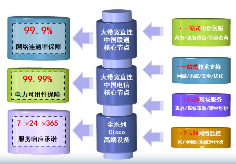 上海电信张江机房网络